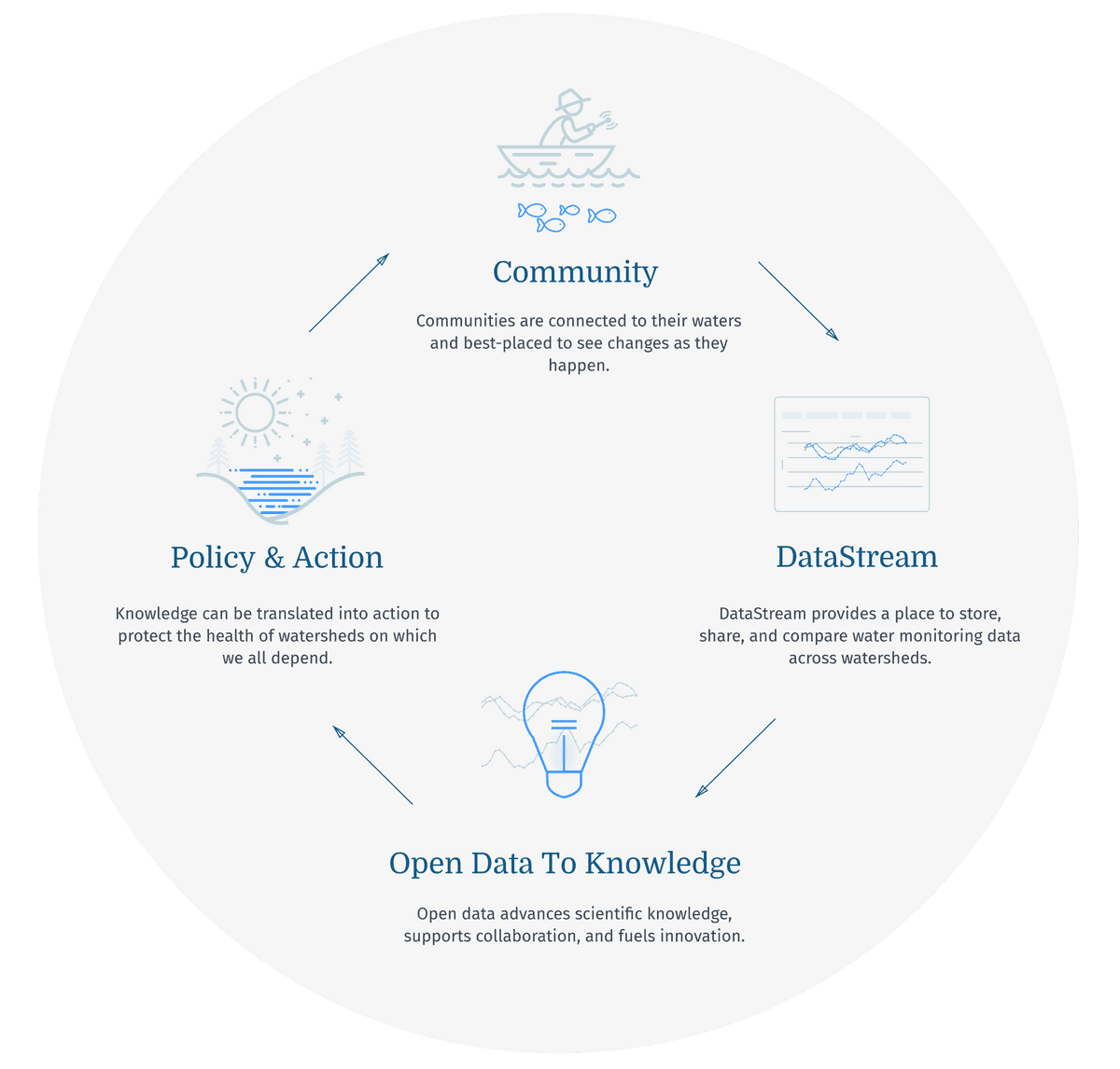Cycle de données à politique montrant la communauté à DataStream pour ouvrir les données à la connaissance et enfin, politique et action