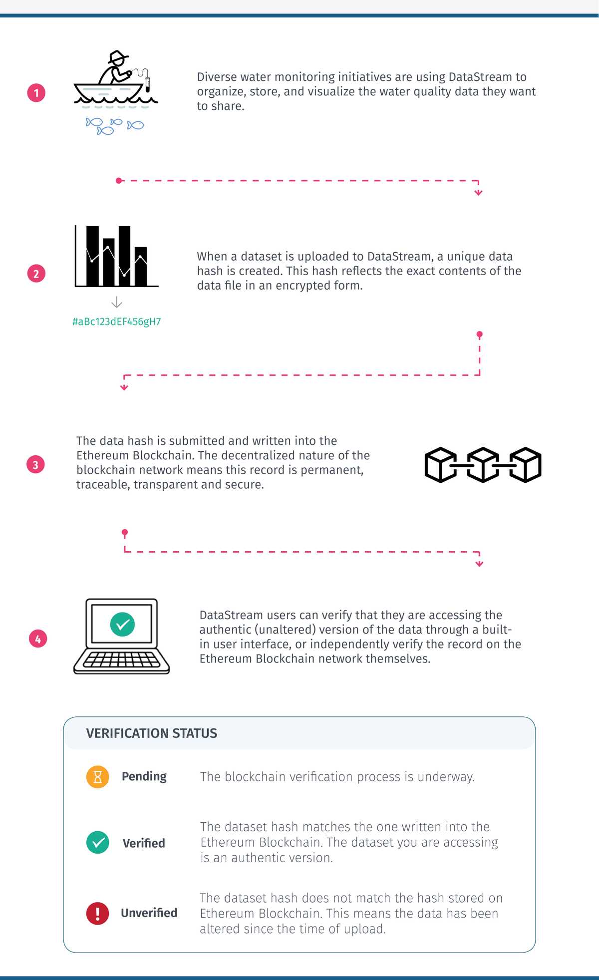 Graphique détaillant l'utilisation de Blockchain sur DataStream