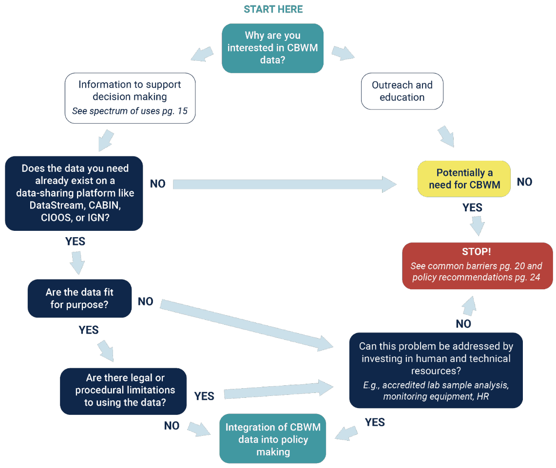 Organigramme circulaire commençant par pourquoi êtes-vous intéressé par les données de surveillance communautaire de l'eau