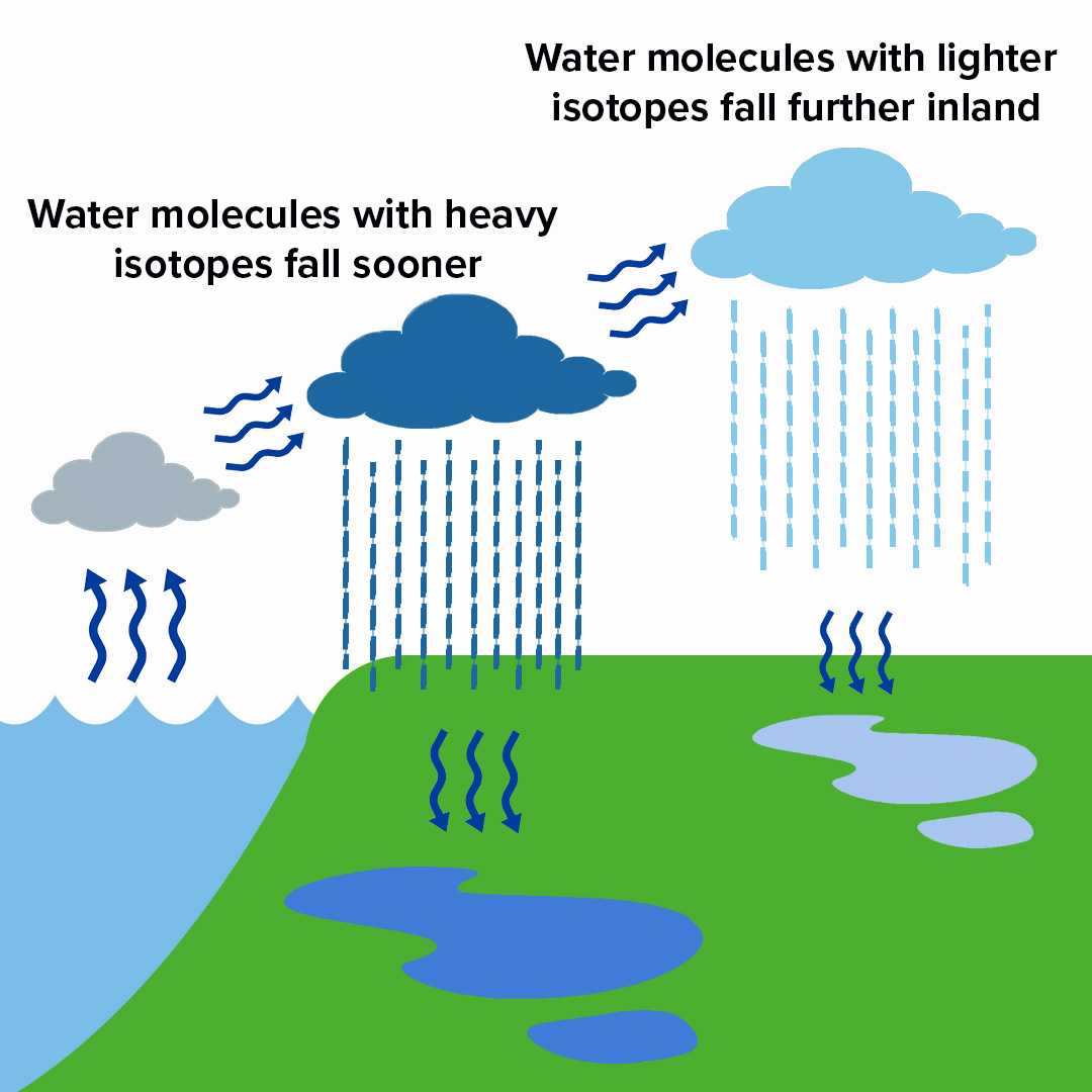 Graphic showing isotopes in the water cycle --- Graphique montrant les isotopes dans le cycle de l'eau